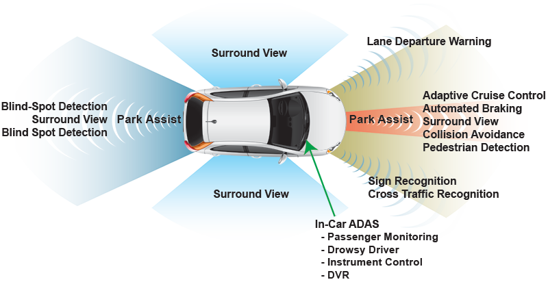 Automotive Segment