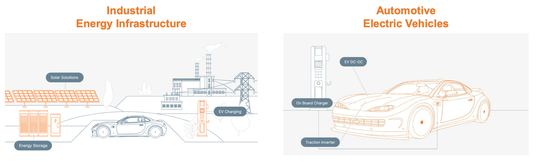 Why SiC Devices Are Ideal for Level 3 EV Charging Applications