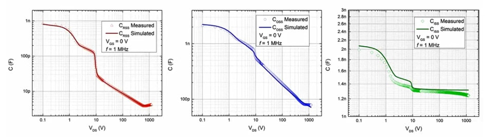 Wide Bandgap Semiconductor Simulation Model Verification – Part Three