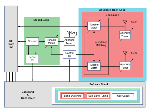 ON Semiconductor: RF Tuning